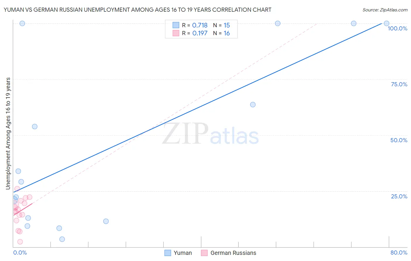Yuman vs German Russian Unemployment Among Ages 16 to 19 years