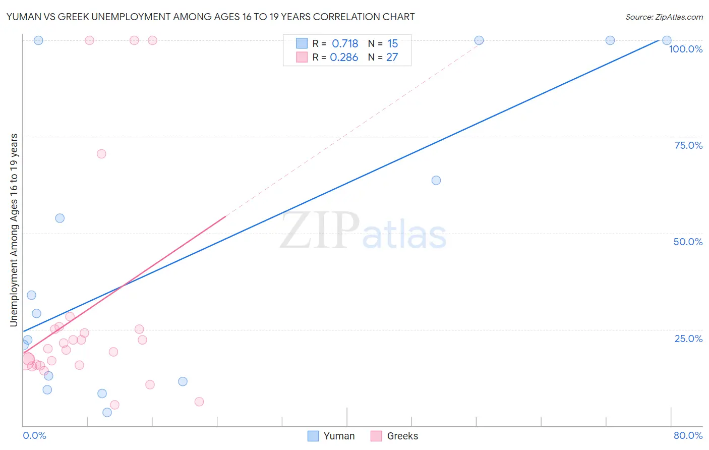 Yuman vs Greek Unemployment Among Ages 16 to 19 years