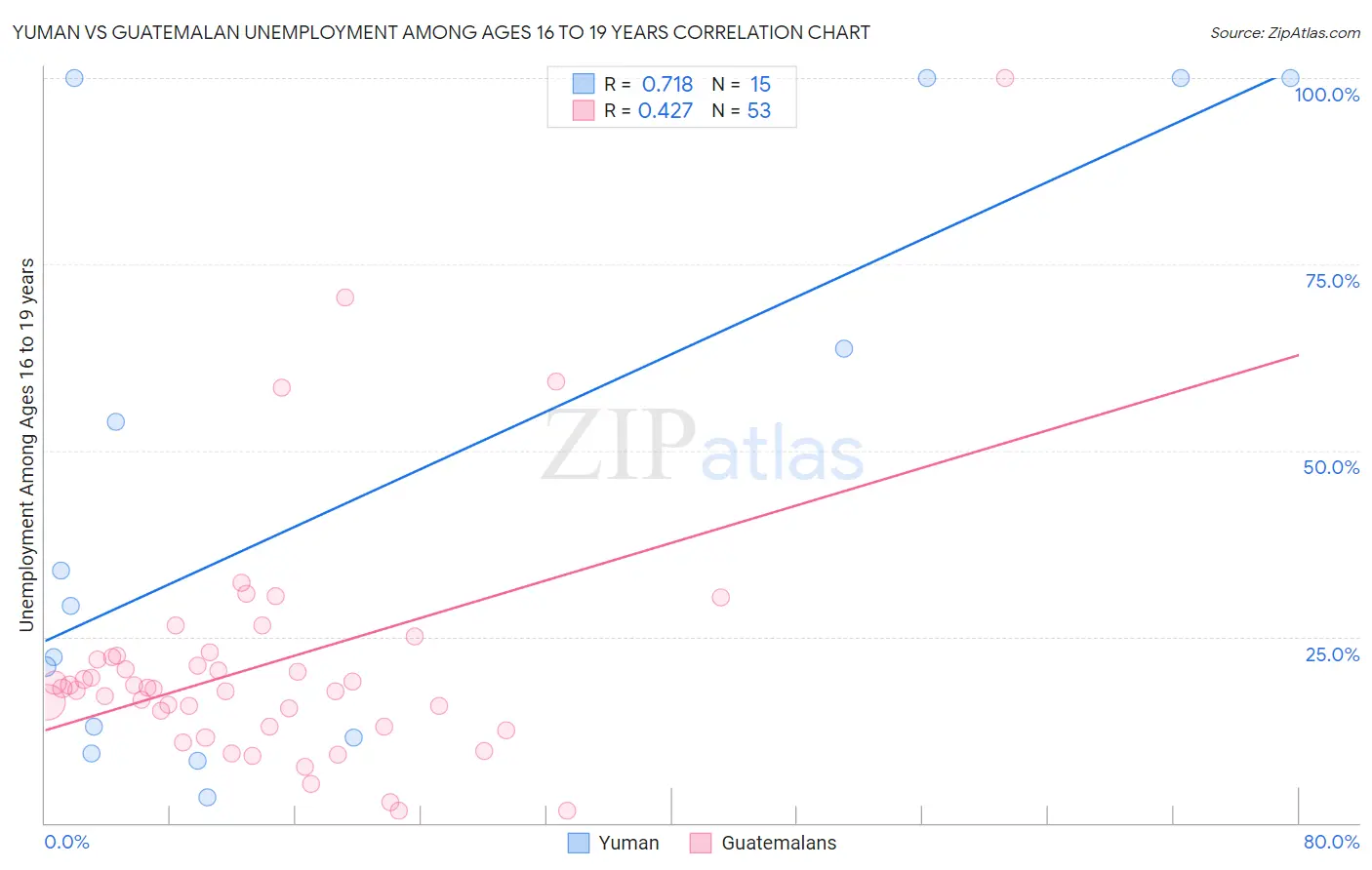 Yuman vs Guatemalan Unemployment Among Ages 16 to 19 years