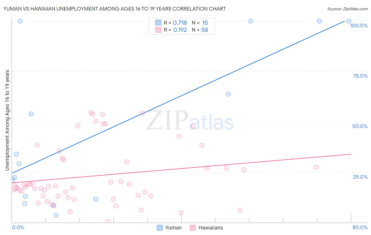 Yuman vs Hawaiian Unemployment Among Ages 16 to 19 years