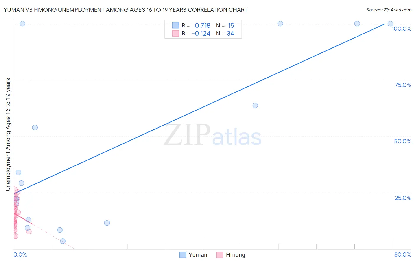 Yuman vs Hmong Unemployment Among Ages 16 to 19 years