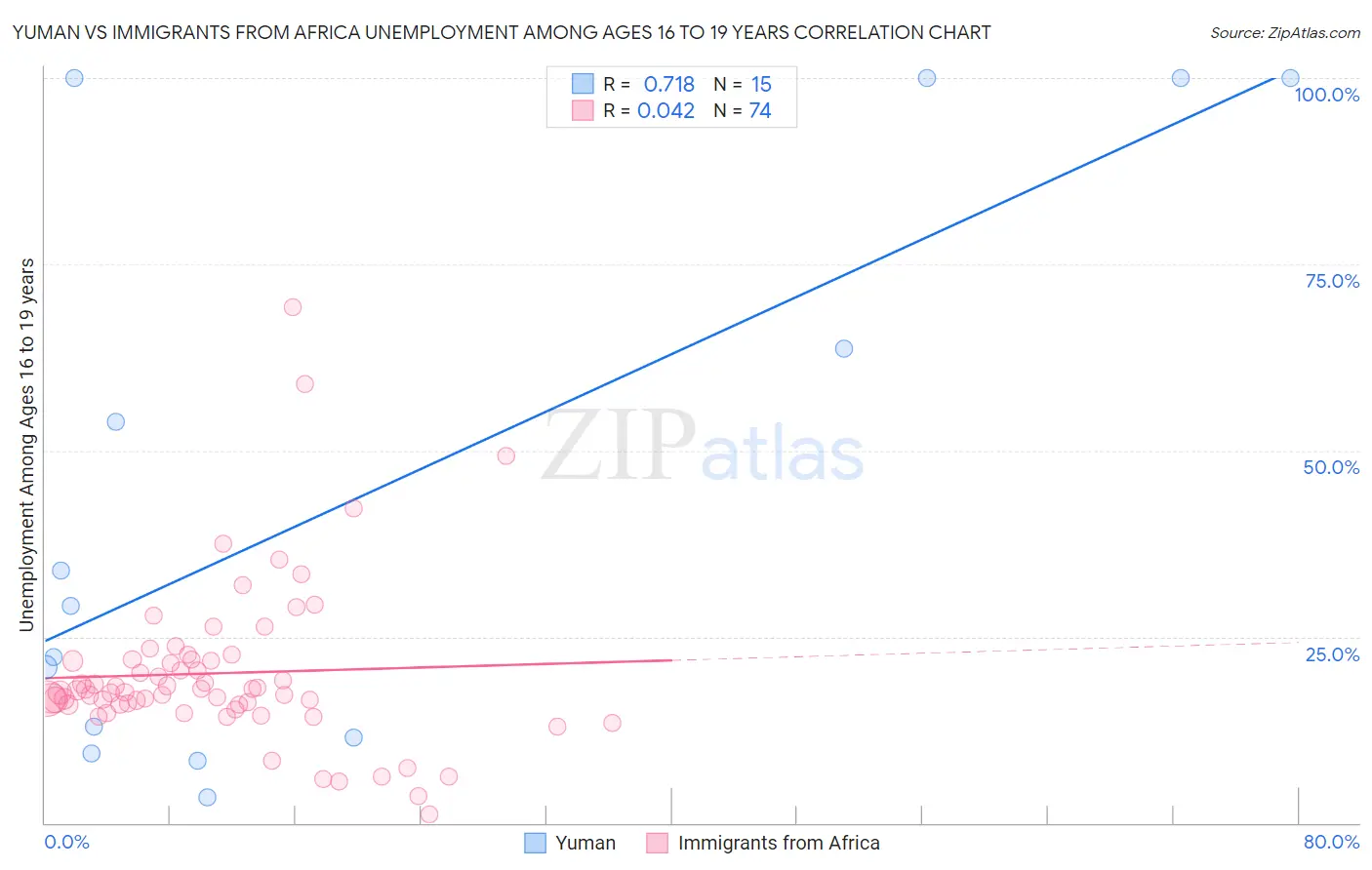 Yuman vs Immigrants from Africa Unemployment Among Ages 16 to 19 years