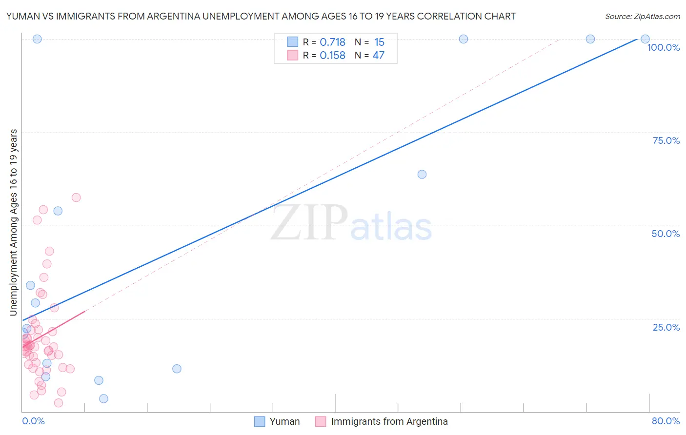 Yuman vs Immigrants from Argentina Unemployment Among Ages 16 to 19 years