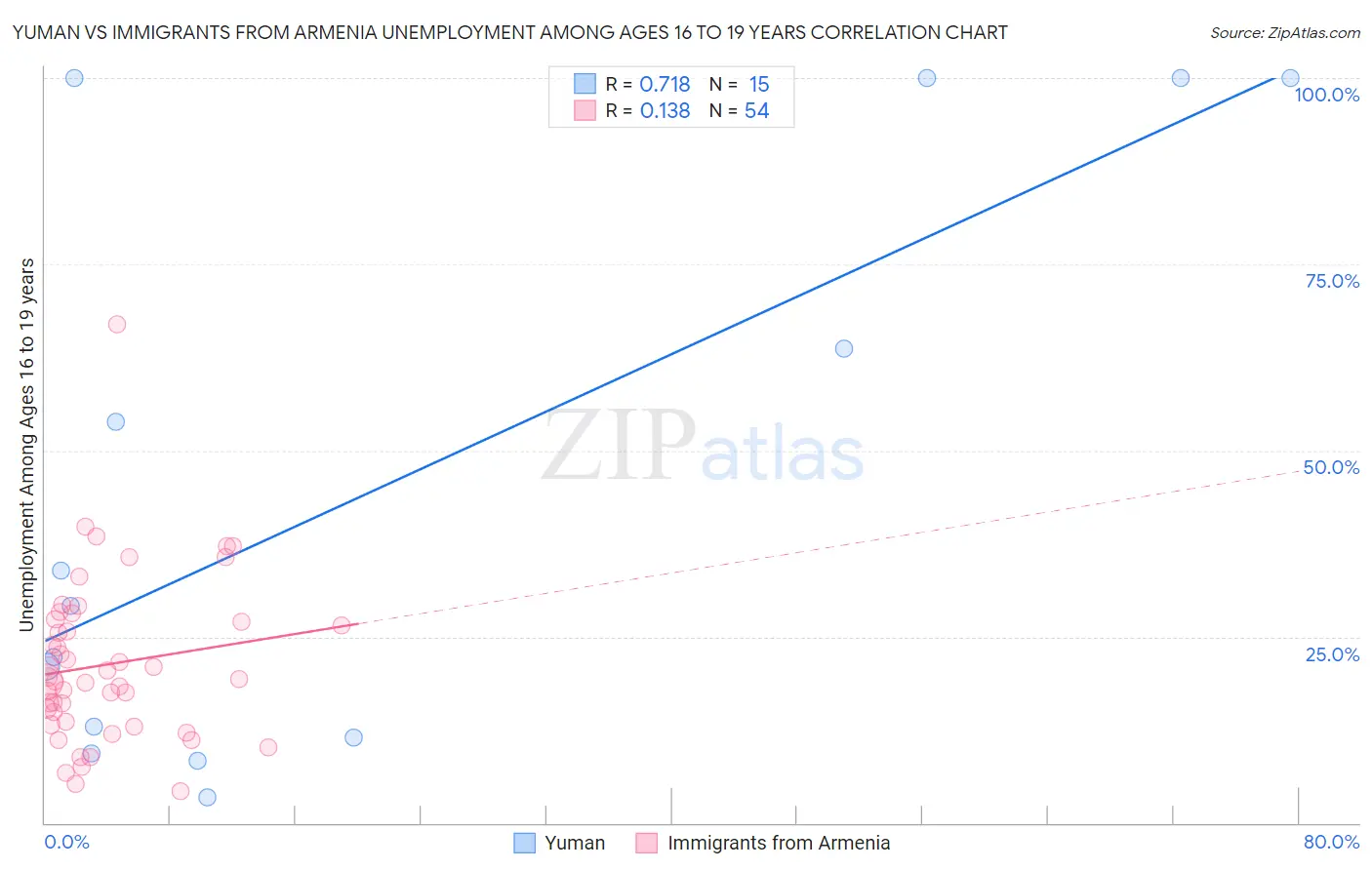 Yuman vs Immigrants from Armenia Unemployment Among Ages 16 to 19 years