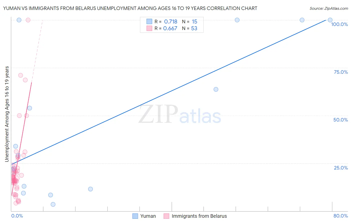 Yuman vs Immigrants from Belarus Unemployment Among Ages 16 to 19 years
