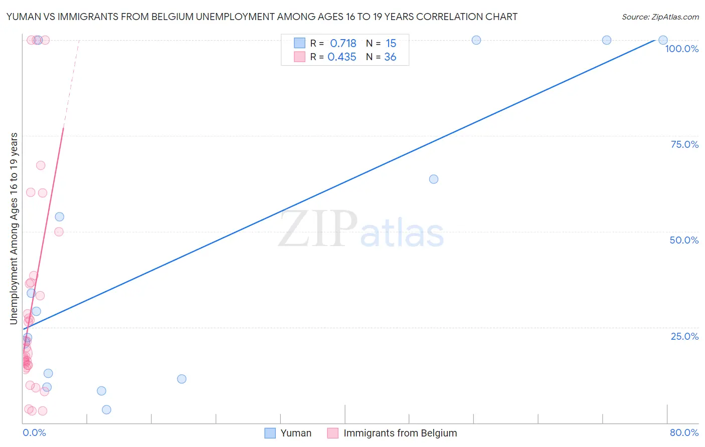 Yuman vs Immigrants from Belgium Unemployment Among Ages 16 to 19 years