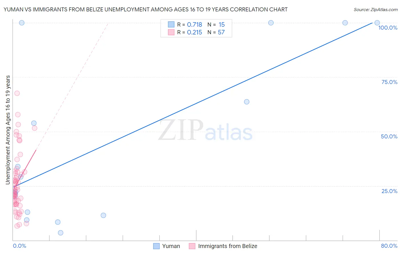 Yuman vs Immigrants from Belize Unemployment Among Ages 16 to 19 years