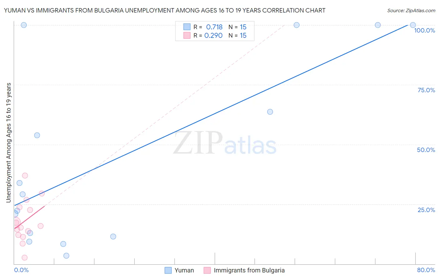 Yuman vs Immigrants from Bulgaria Unemployment Among Ages 16 to 19 years