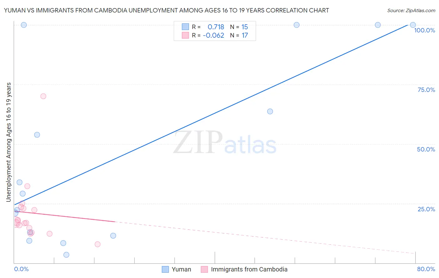 Yuman vs Immigrants from Cambodia Unemployment Among Ages 16 to 19 years