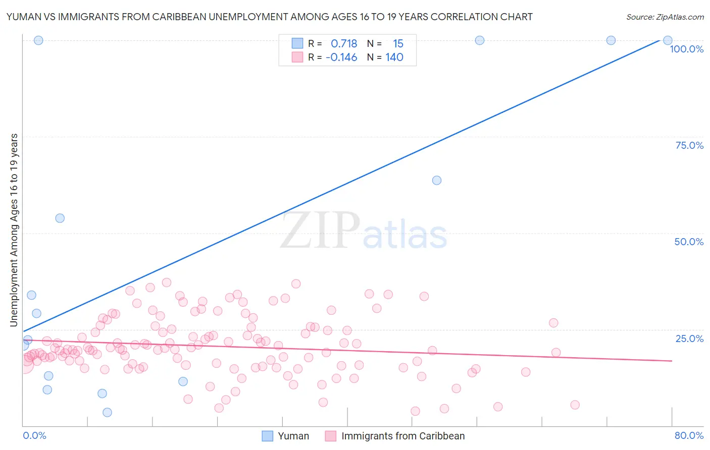 Yuman vs Immigrants from Caribbean Unemployment Among Ages 16 to 19 years