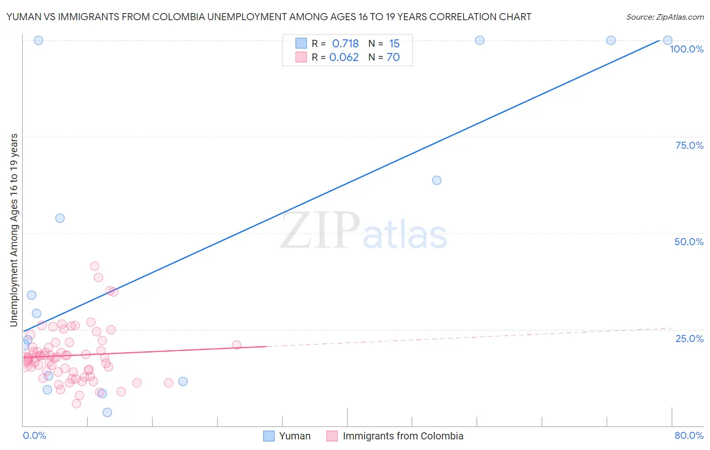 Yuman vs Immigrants from Colombia Unemployment Among Ages 16 to 19 years