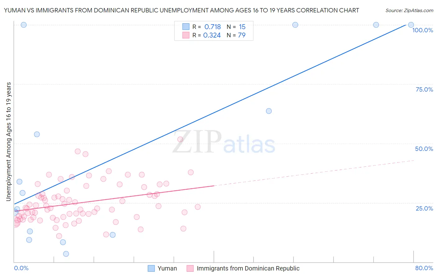 Yuman vs Immigrants from Dominican Republic Unemployment Among Ages 16 to 19 years