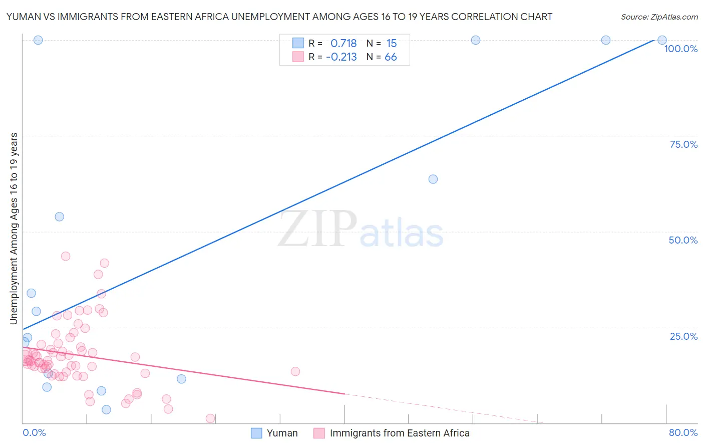 Yuman vs Immigrants from Eastern Africa Unemployment Among Ages 16 to 19 years