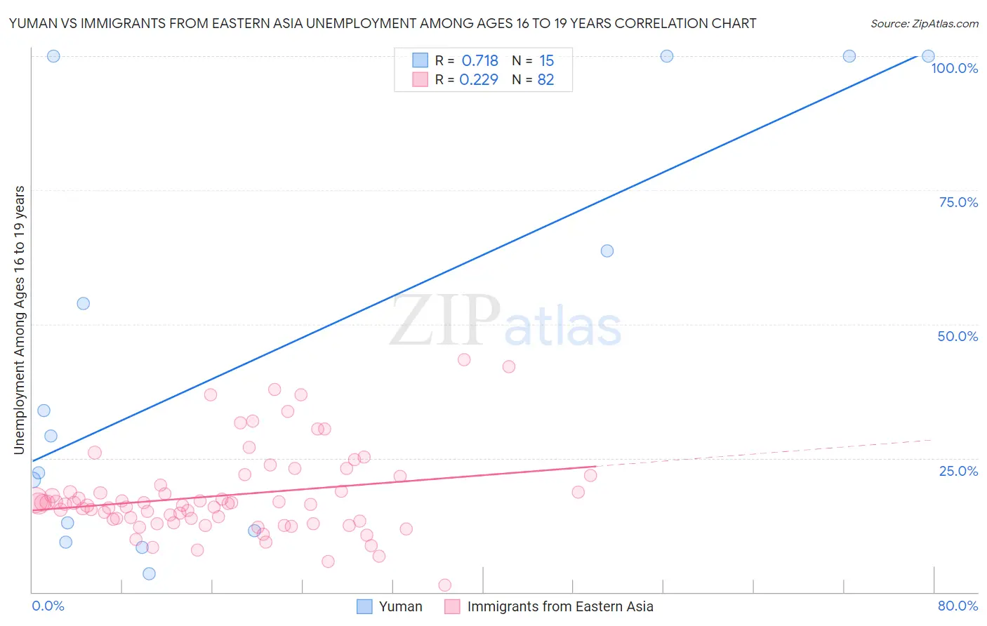 Yuman vs Immigrants from Eastern Asia Unemployment Among Ages 16 to 19 years