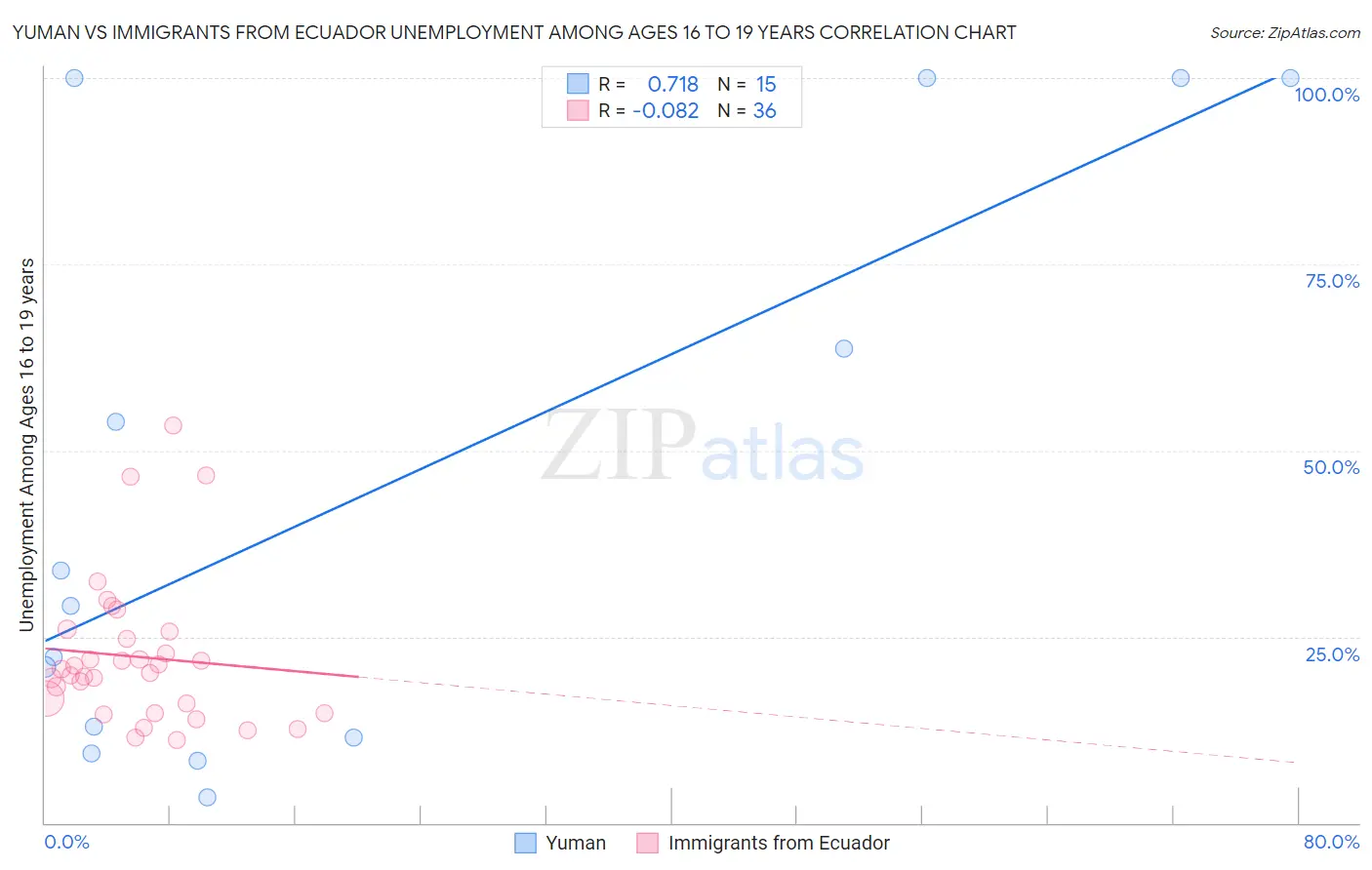 Yuman vs Immigrants from Ecuador Unemployment Among Ages 16 to 19 years