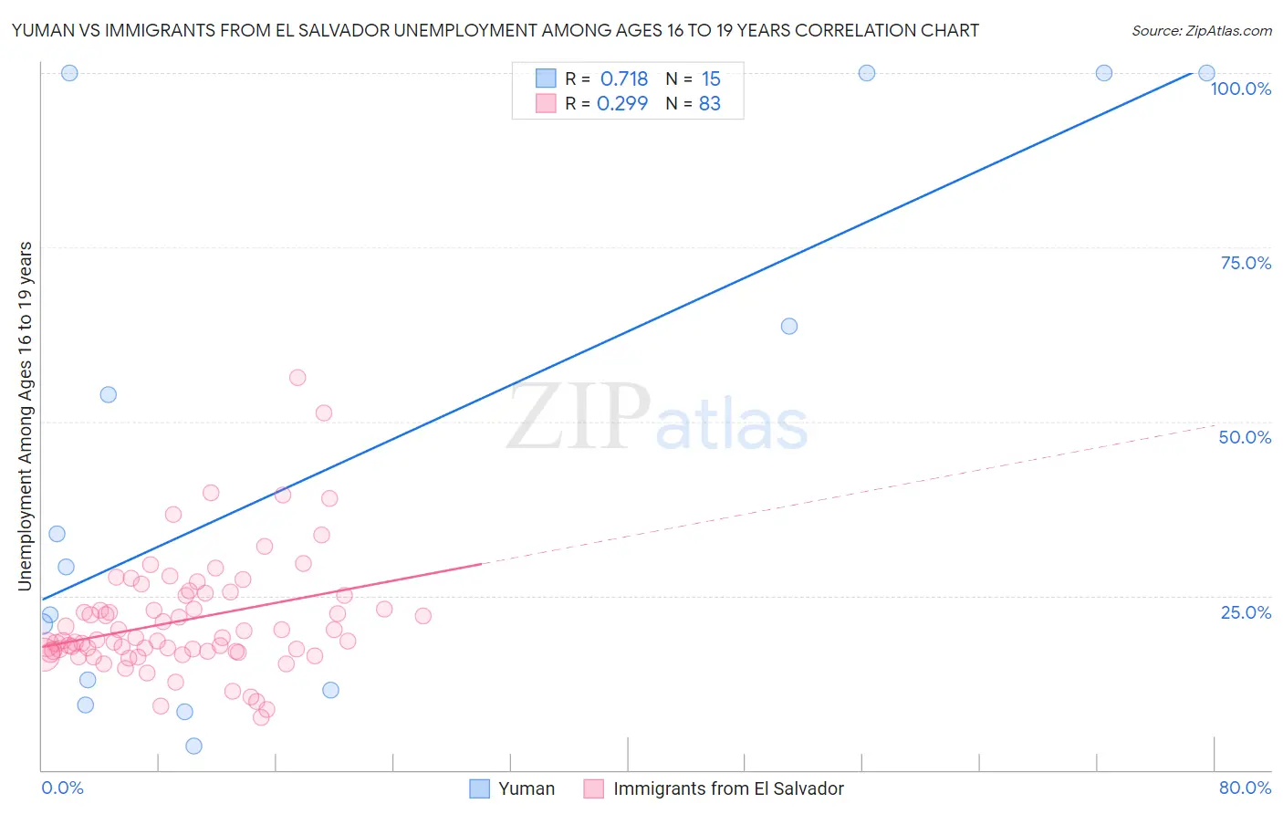 Yuman vs Immigrants from El Salvador Unemployment Among Ages 16 to 19 years