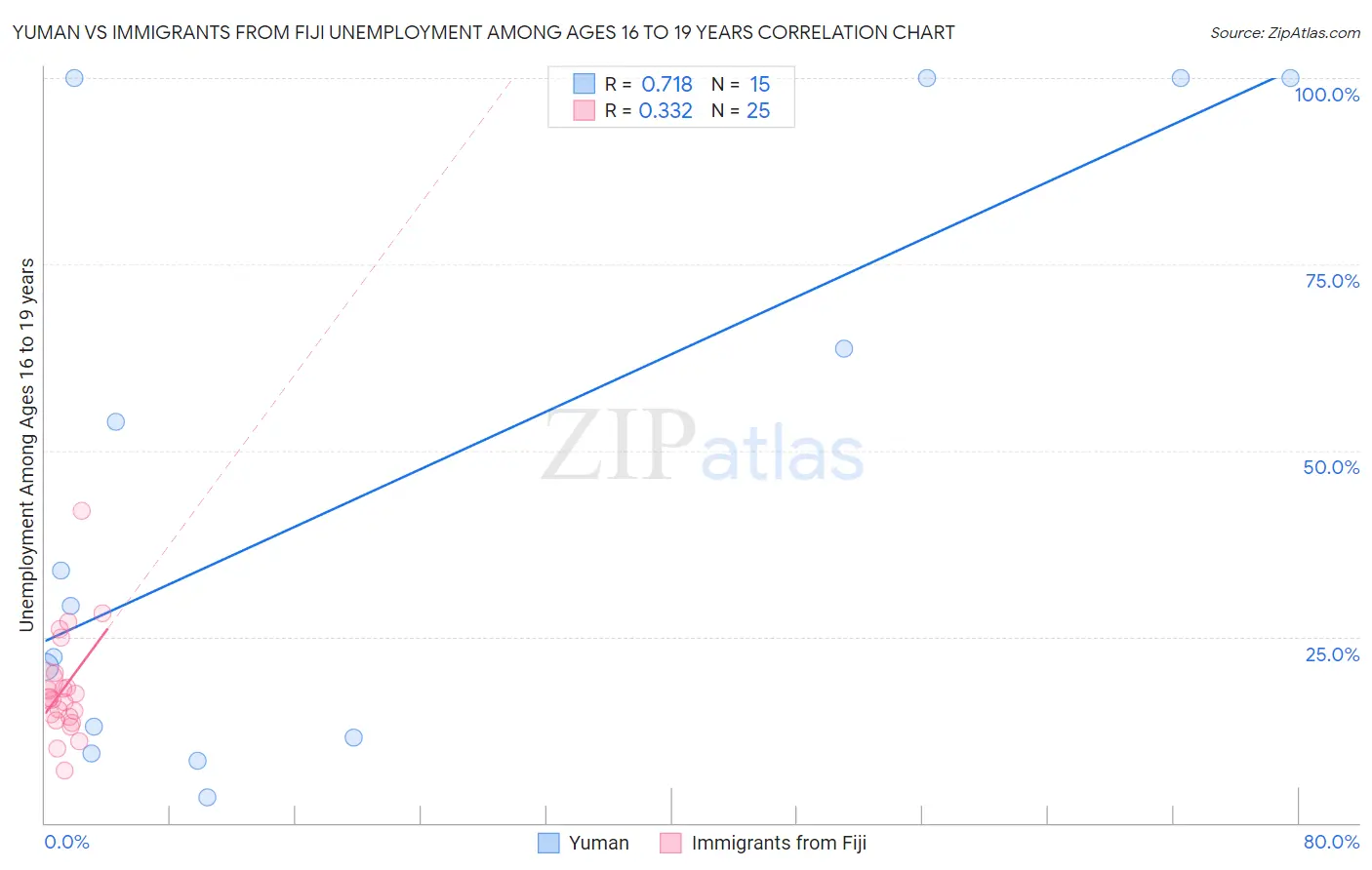 Yuman vs Immigrants from Fiji Unemployment Among Ages 16 to 19 years