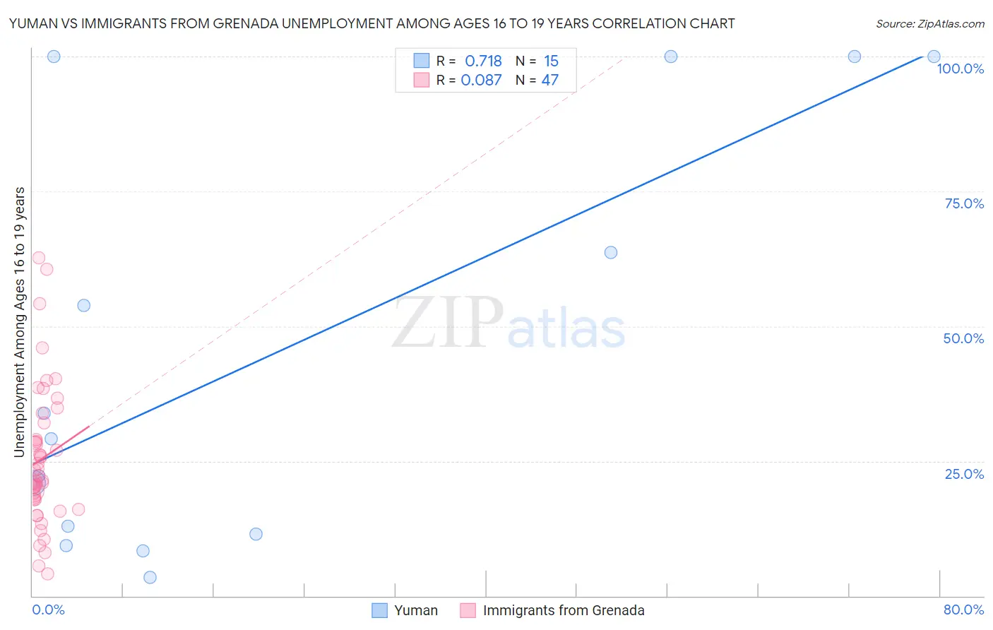 Yuman vs Immigrants from Grenada Unemployment Among Ages 16 to 19 years