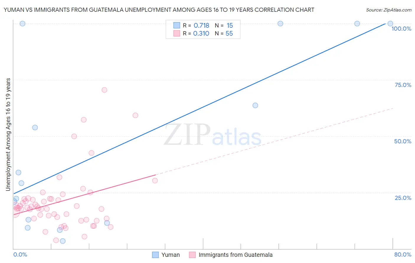 Yuman vs Immigrants from Guatemala Unemployment Among Ages 16 to 19 years