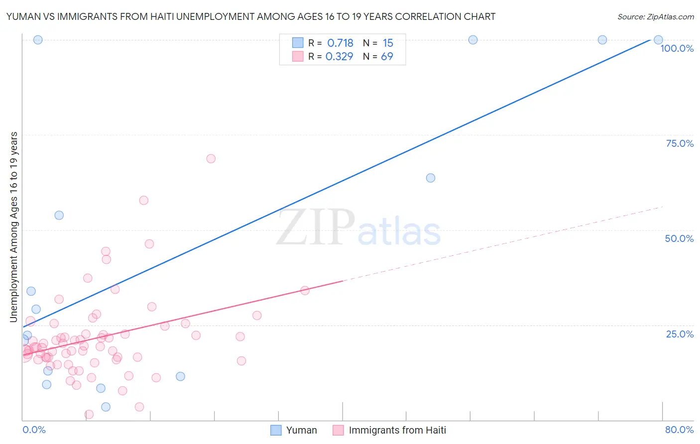 Yuman vs Immigrants from Haiti Unemployment Among Ages 16 to 19 years