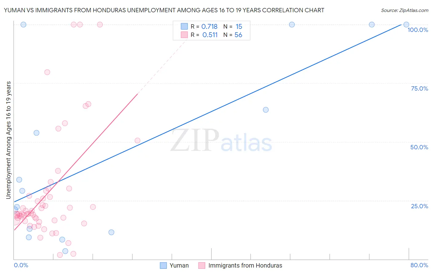 Yuman vs Immigrants from Honduras Unemployment Among Ages 16 to 19 years
