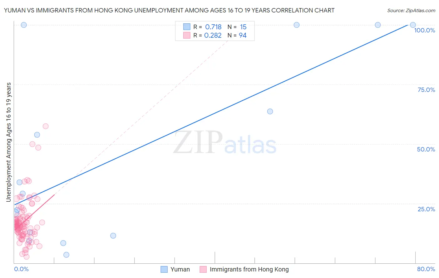 Yuman vs Immigrants from Hong Kong Unemployment Among Ages 16 to 19 years