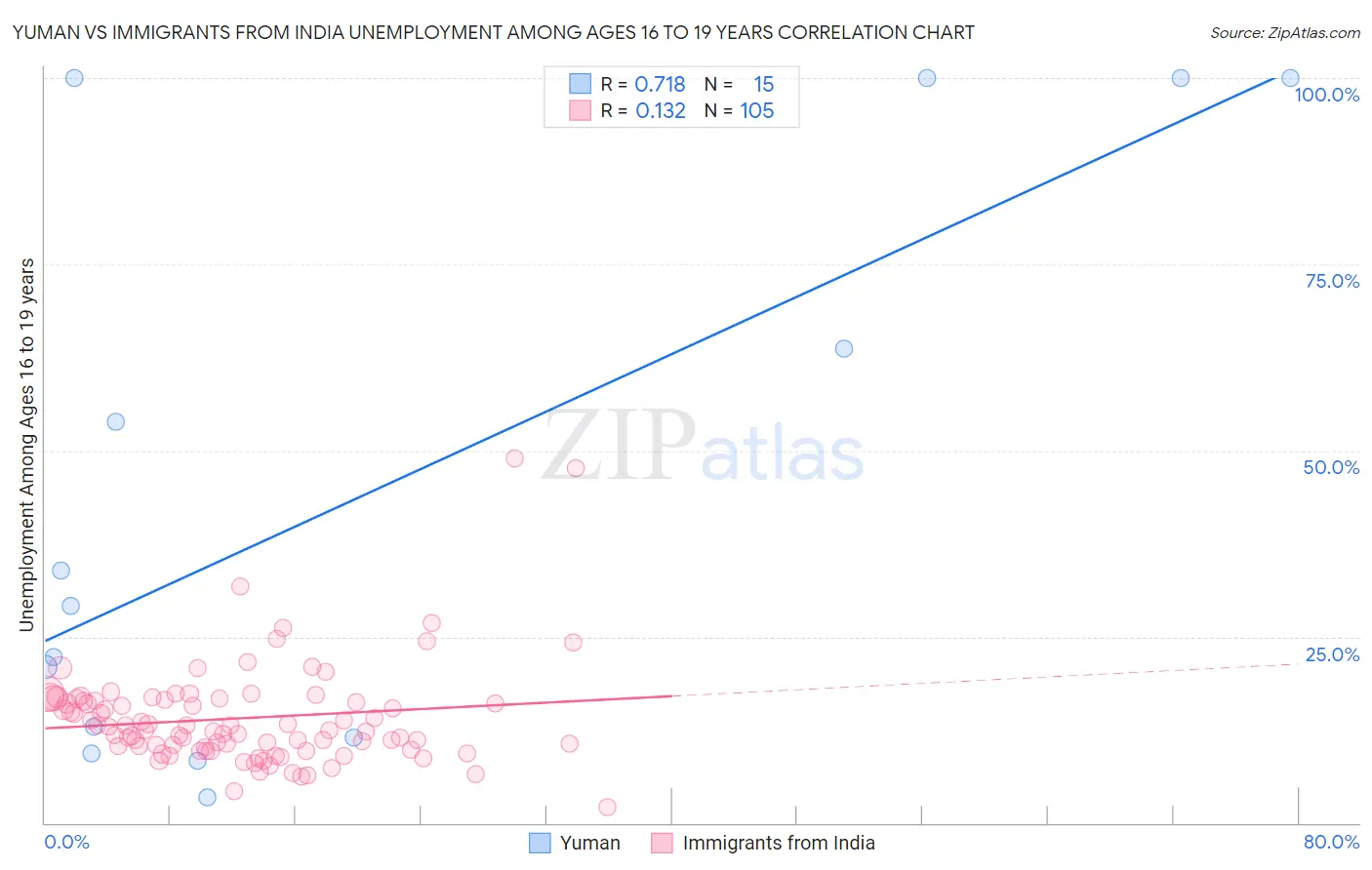 Yuman vs Immigrants from India Unemployment Among Ages 16 to 19 years