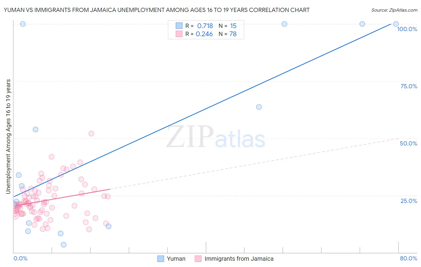 Yuman vs Immigrants from Jamaica Unemployment Among Ages 16 to 19 years