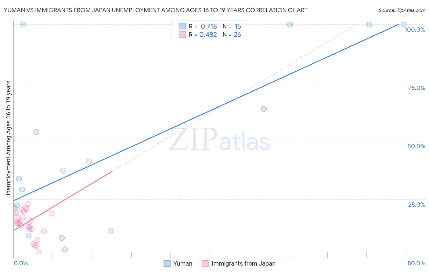 Yuman vs Immigrants from Japan Unemployment Among Ages 16 to 19 years