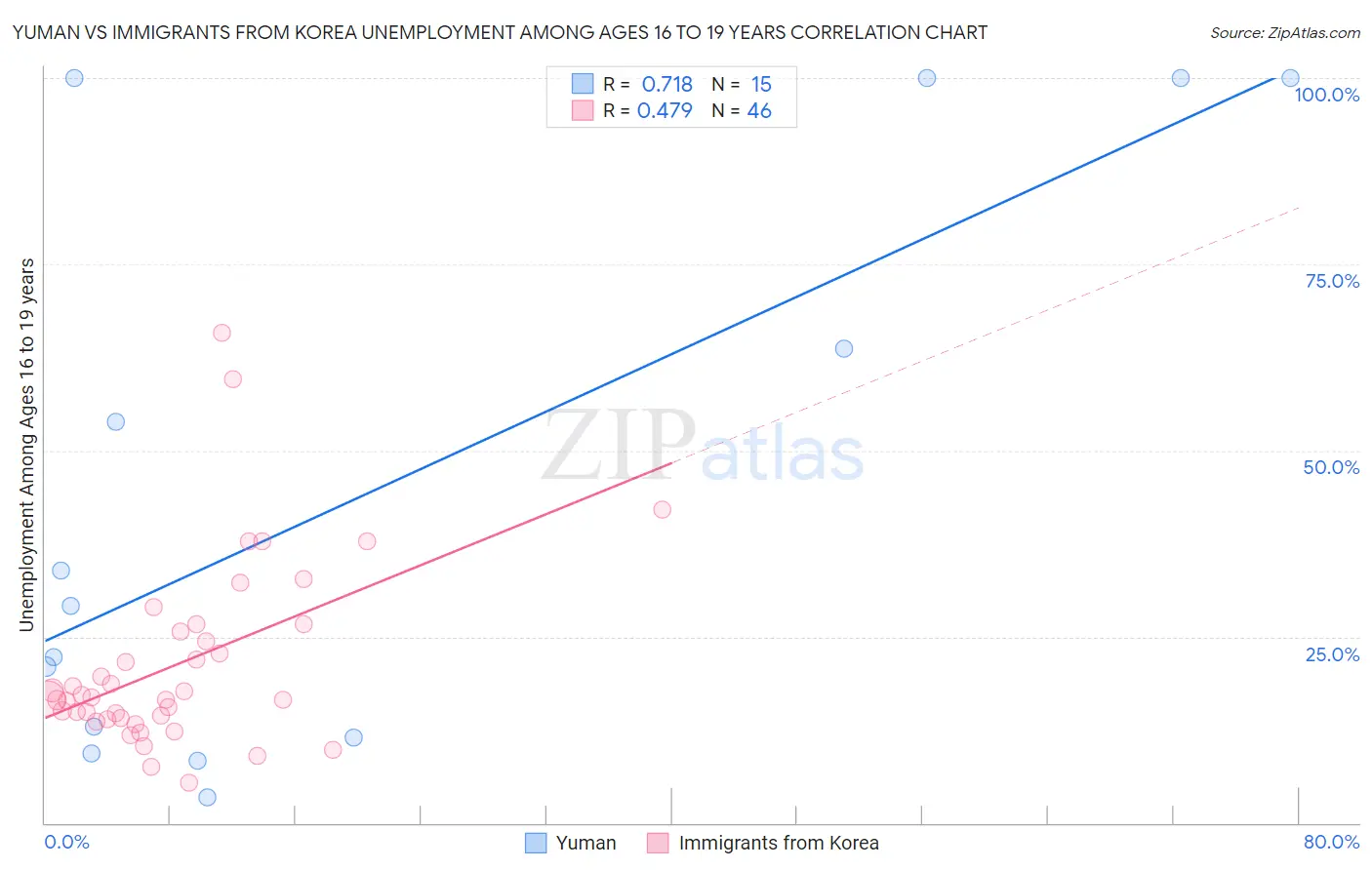 Yuman vs Immigrants from Korea Unemployment Among Ages 16 to 19 years