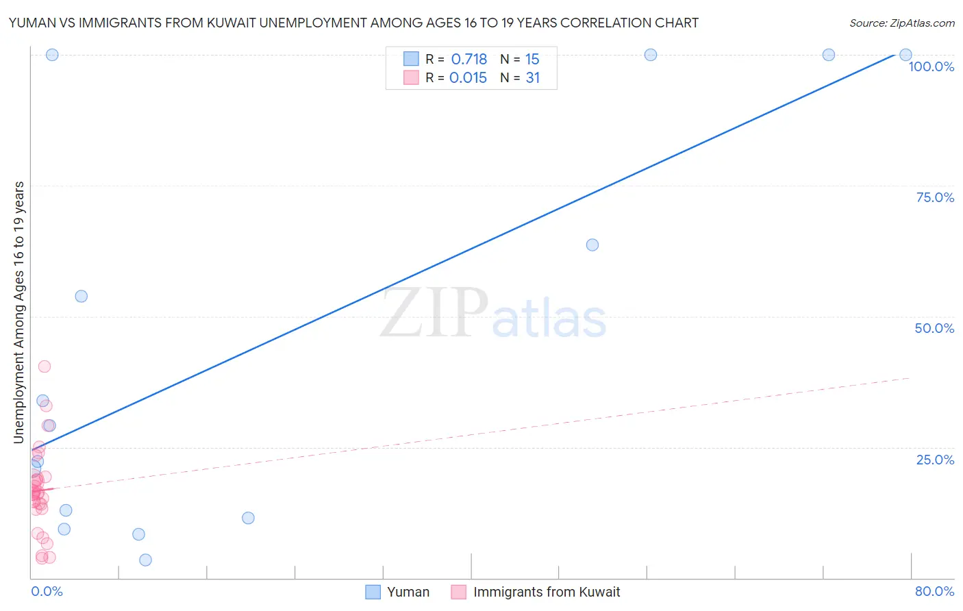 Yuman vs Immigrants from Kuwait Unemployment Among Ages 16 to 19 years