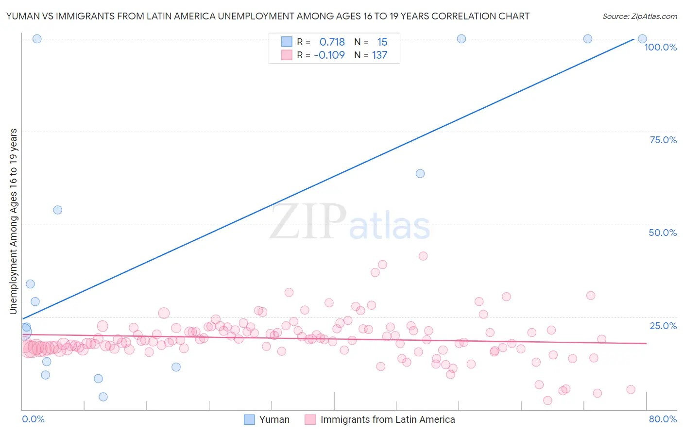 Yuman vs Immigrants from Latin America Unemployment Among Ages 16 to 19 years