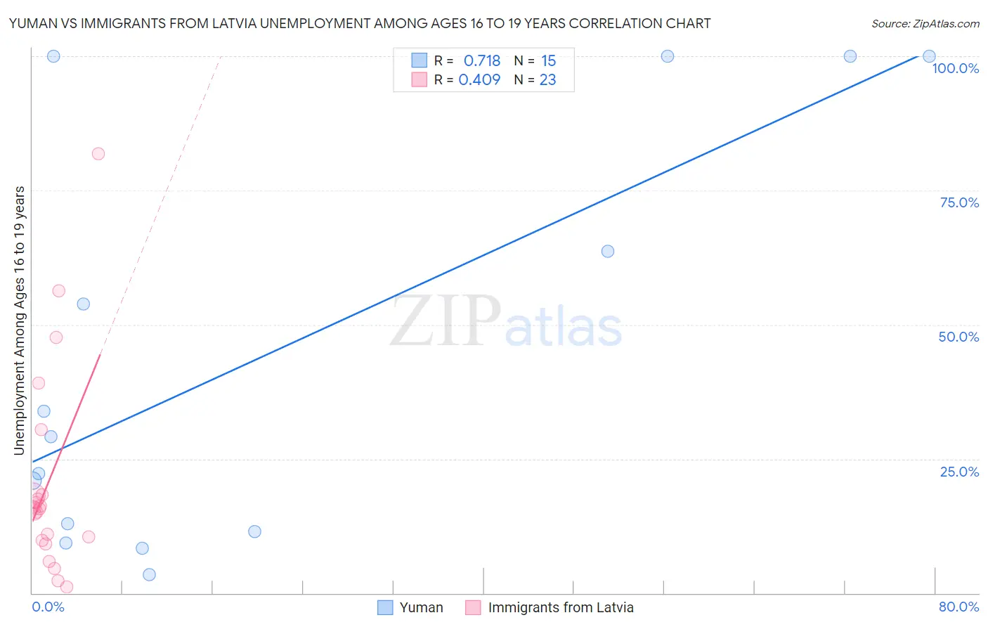 Yuman vs Immigrants from Latvia Unemployment Among Ages 16 to 19 years