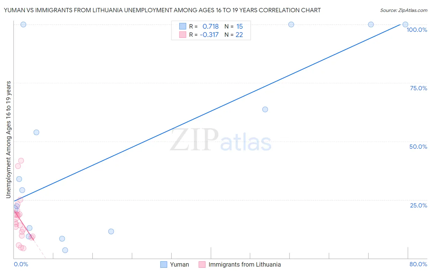 Yuman vs Immigrants from Lithuania Unemployment Among Ages 16 to 19 years