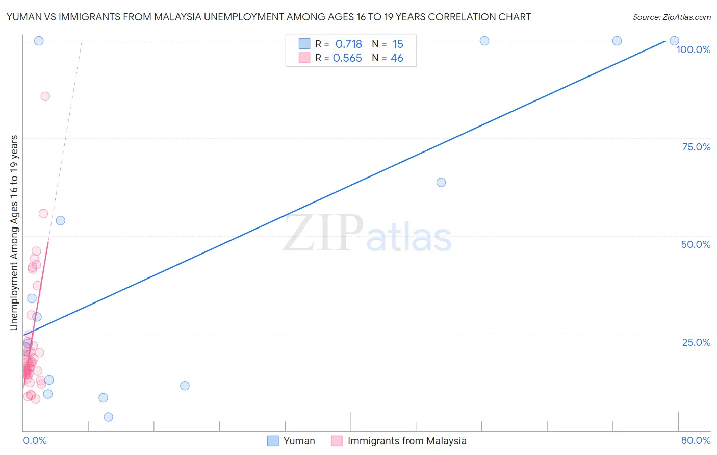 Yuman vs Immigrants from Malaysia Unemployment Among Ages 16 to 19 years