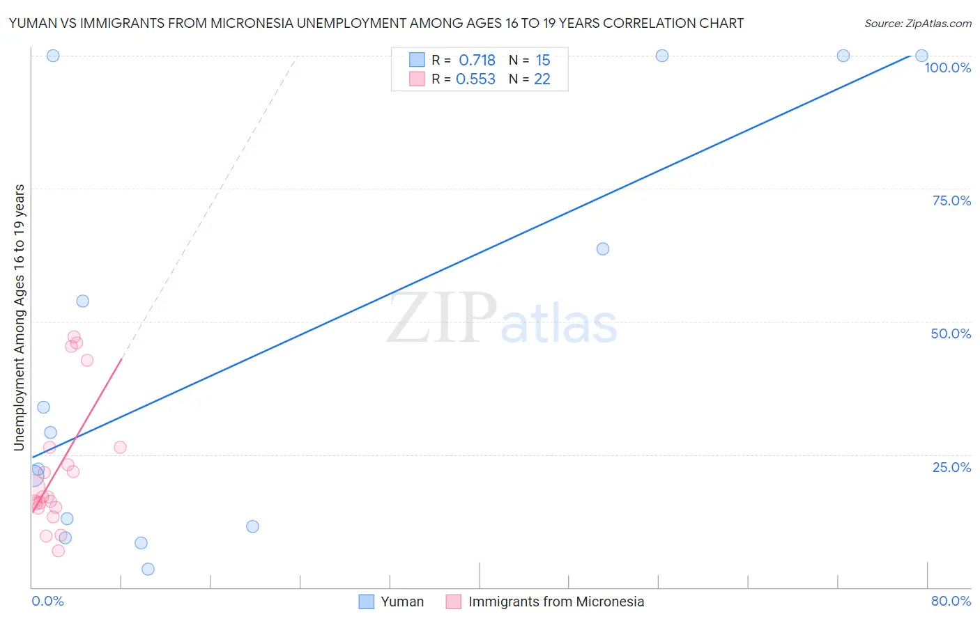 Yuman vs Immigrants from Micronesia Unemployment Among Ages 16 to 19 years