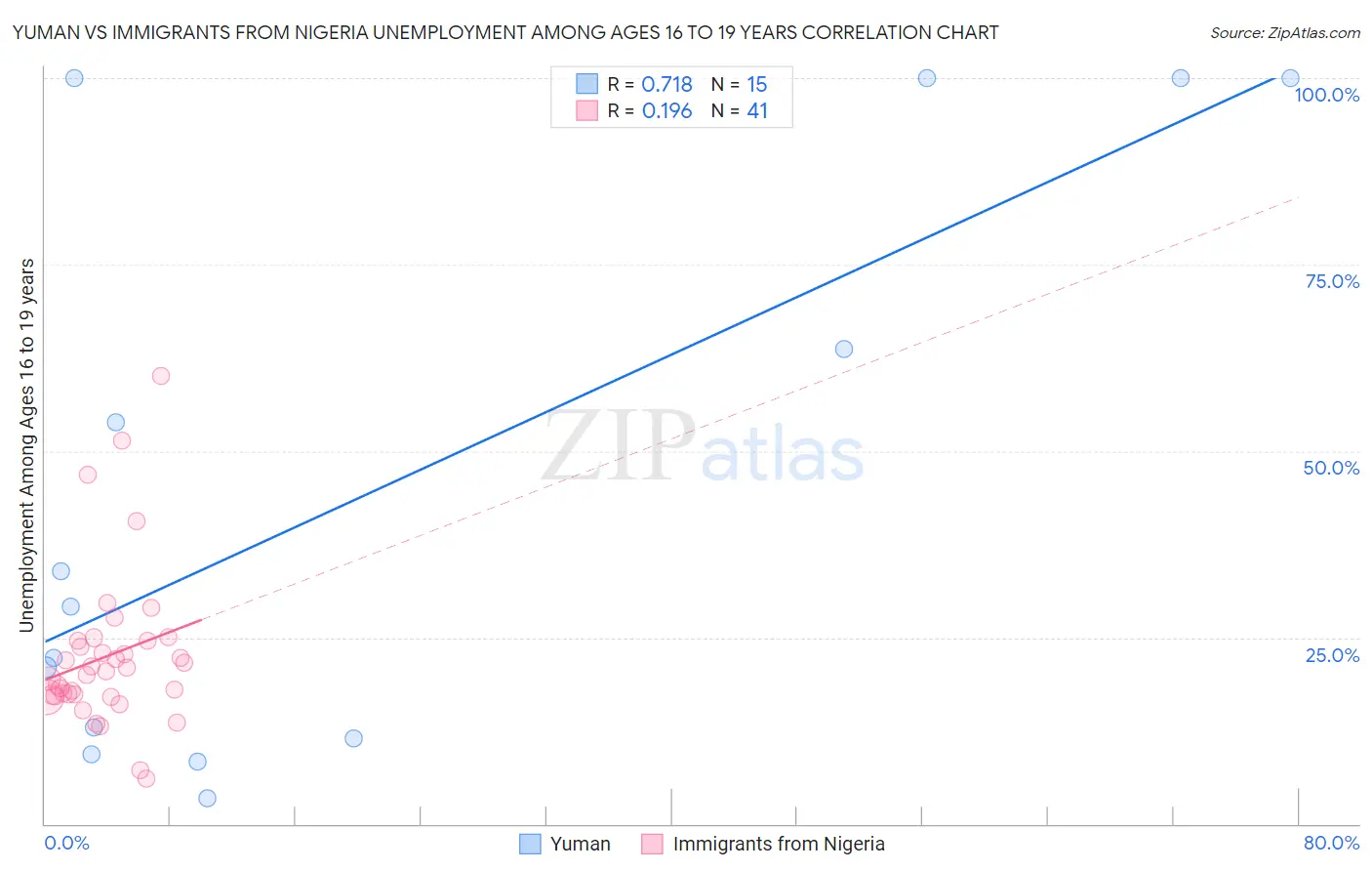 Yuman vs Immigrants from Nigeria Unemployment Among Ages 16 to 19 years