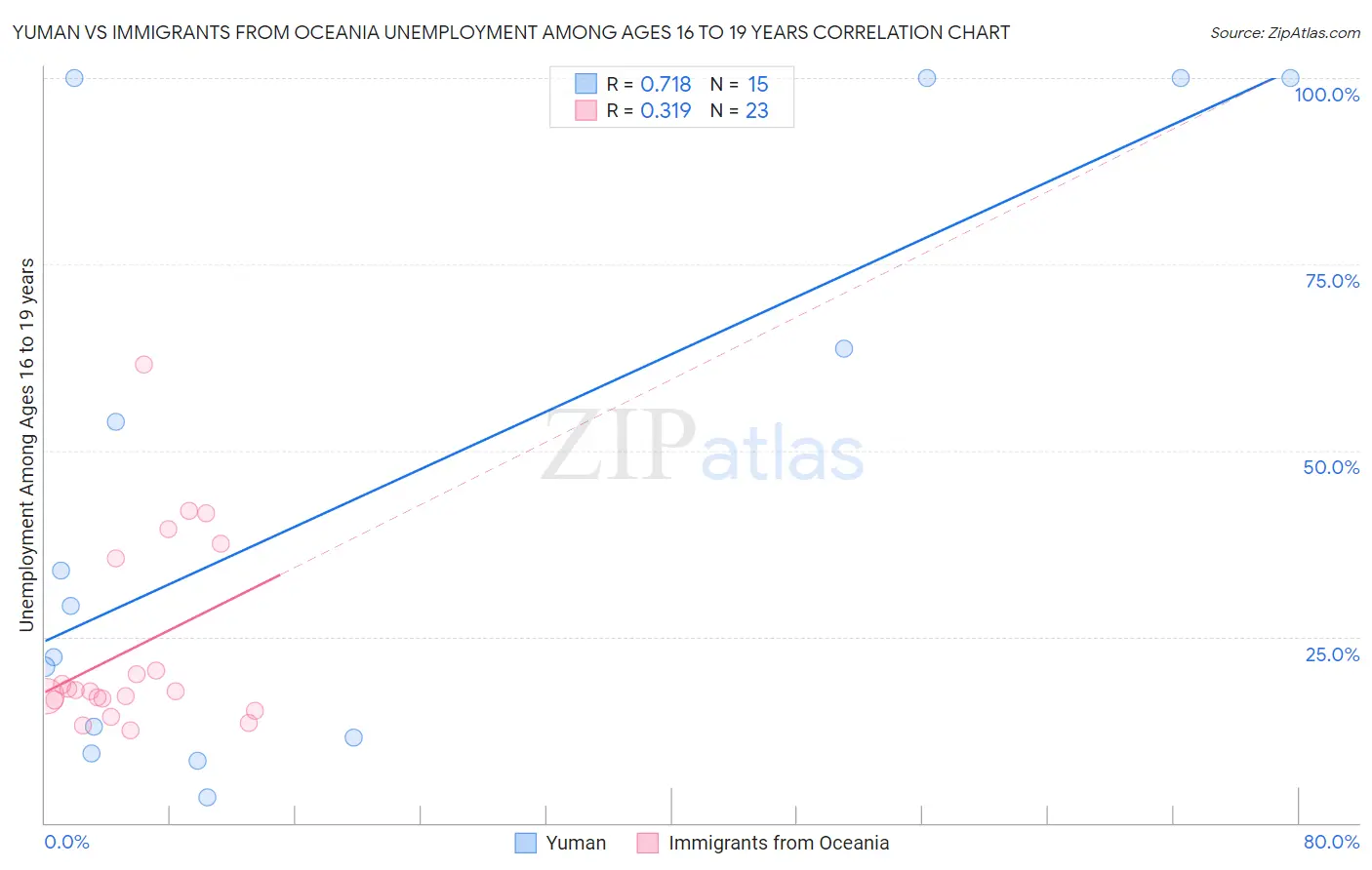 Yuman vs Immigrants from Oceania Unemployment Among Ages 16 to 19 years