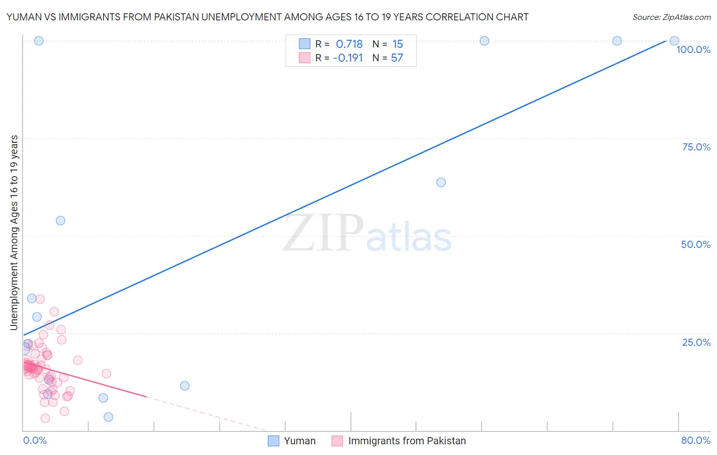 Yuman vs Immigrants from Pakistan Unemployment Among Ages 16 to 19 years