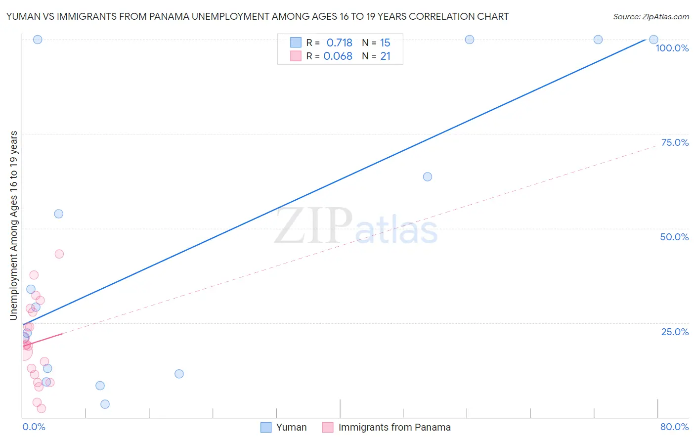 Yuman vs Immigrants from Panama Unemployment Among Ages 16 to 19 years