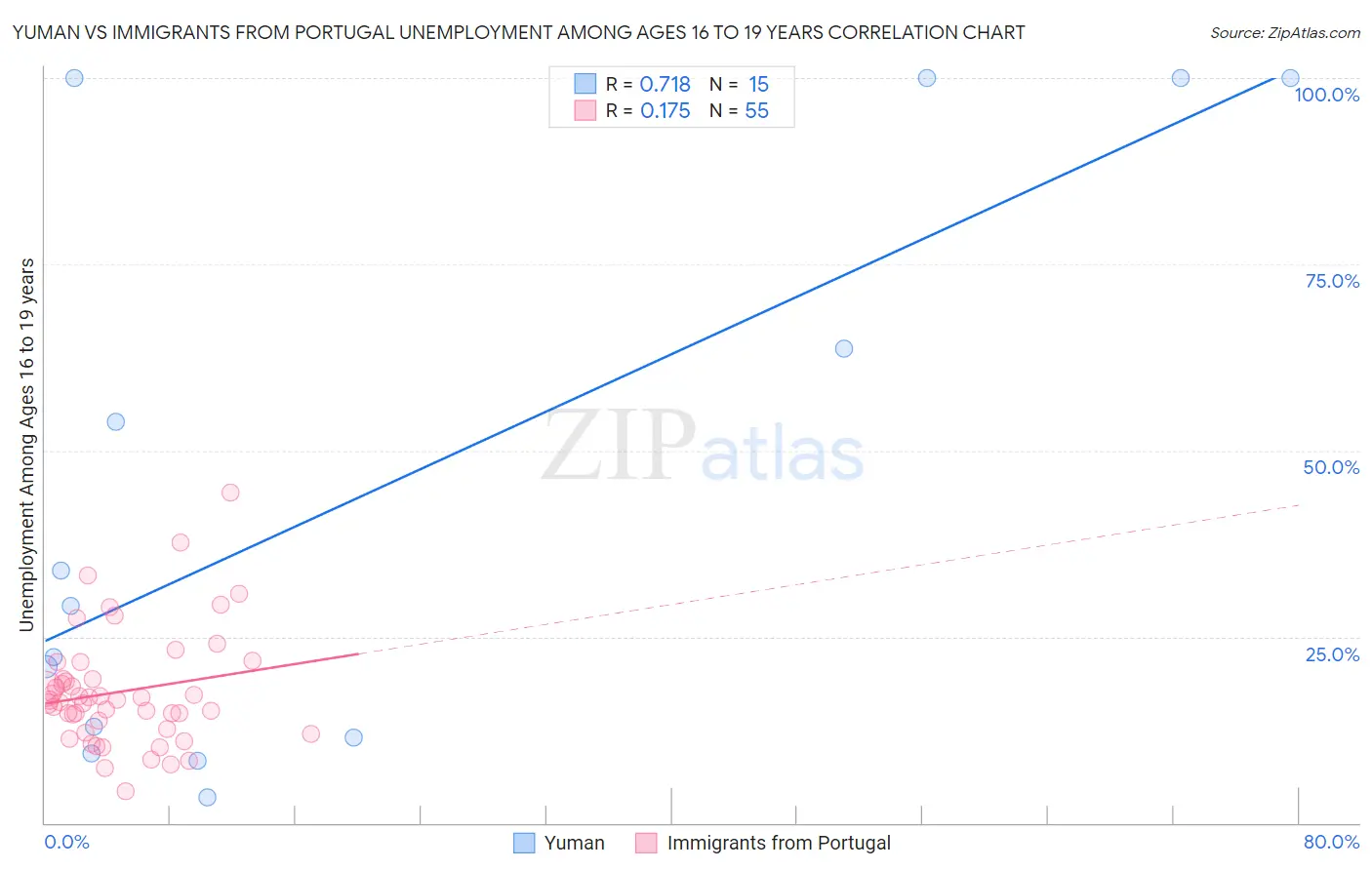 Yuman vs Immigrants from Portugal Unemployment Among Ages 16 to 19 years