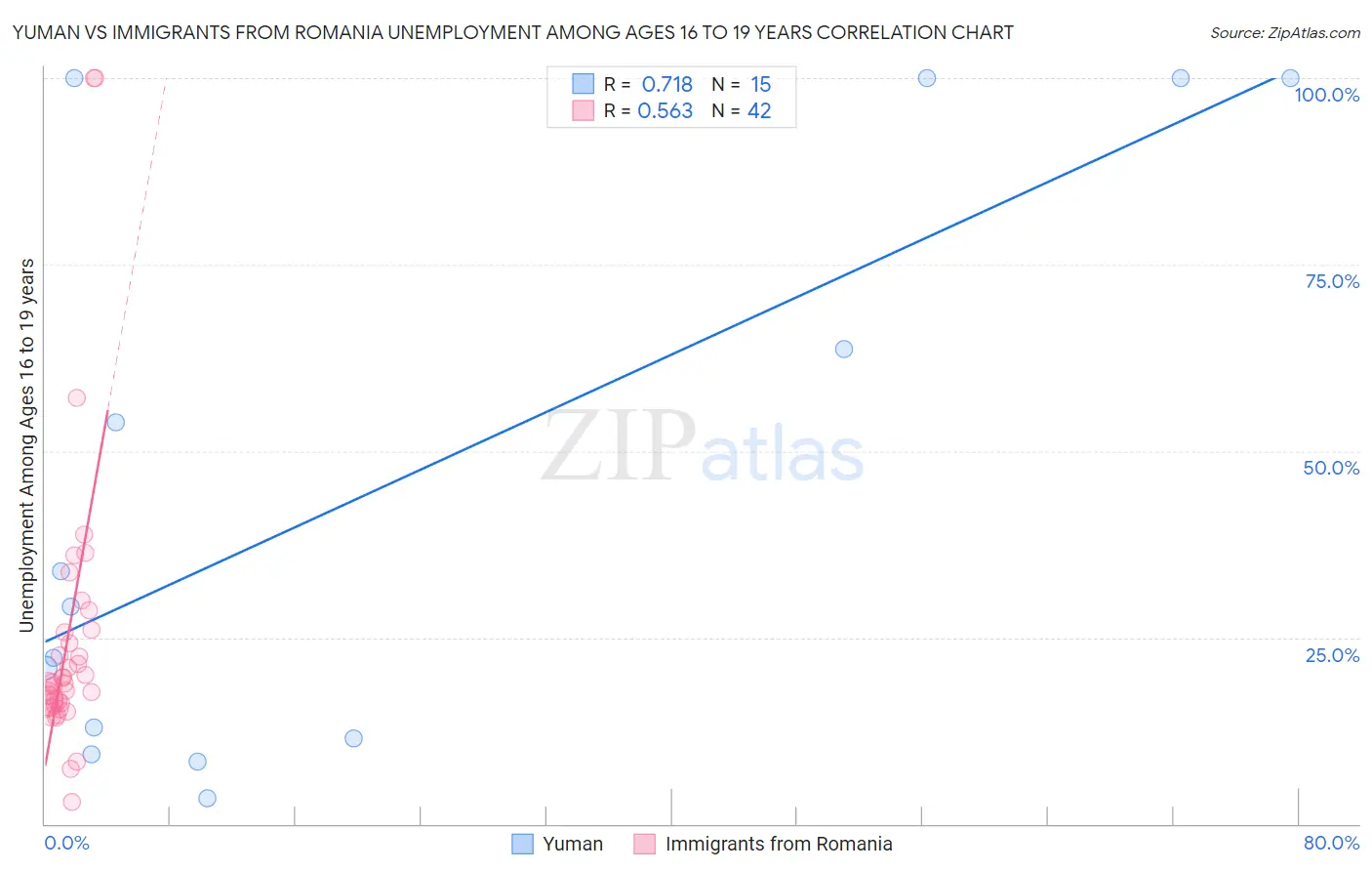 Yuman vs Immigrants from Romania Unemployment Among Ages 16 to 19 years