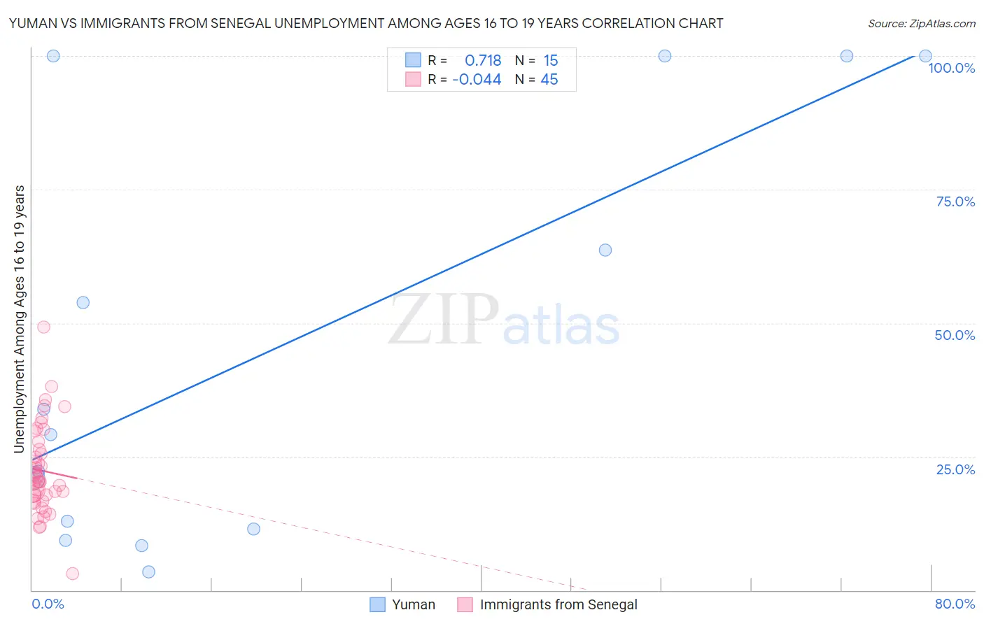 Yuman vs Immigrants from Senegal Unemployment Among Ages 16 to 19 years