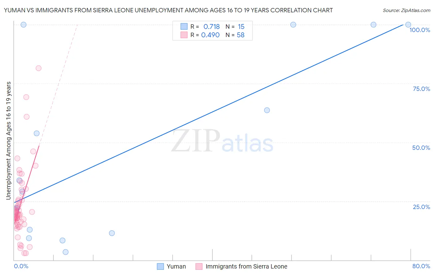 Yuman vs Immigrants from Sierra Leone Unemployment Among Ages 16 to 19 years
