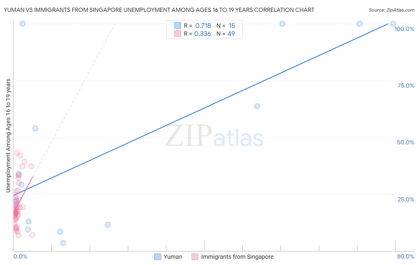 Yuman vs Immigrants from Singapore Unemployment Among Ages 16 to 19 years