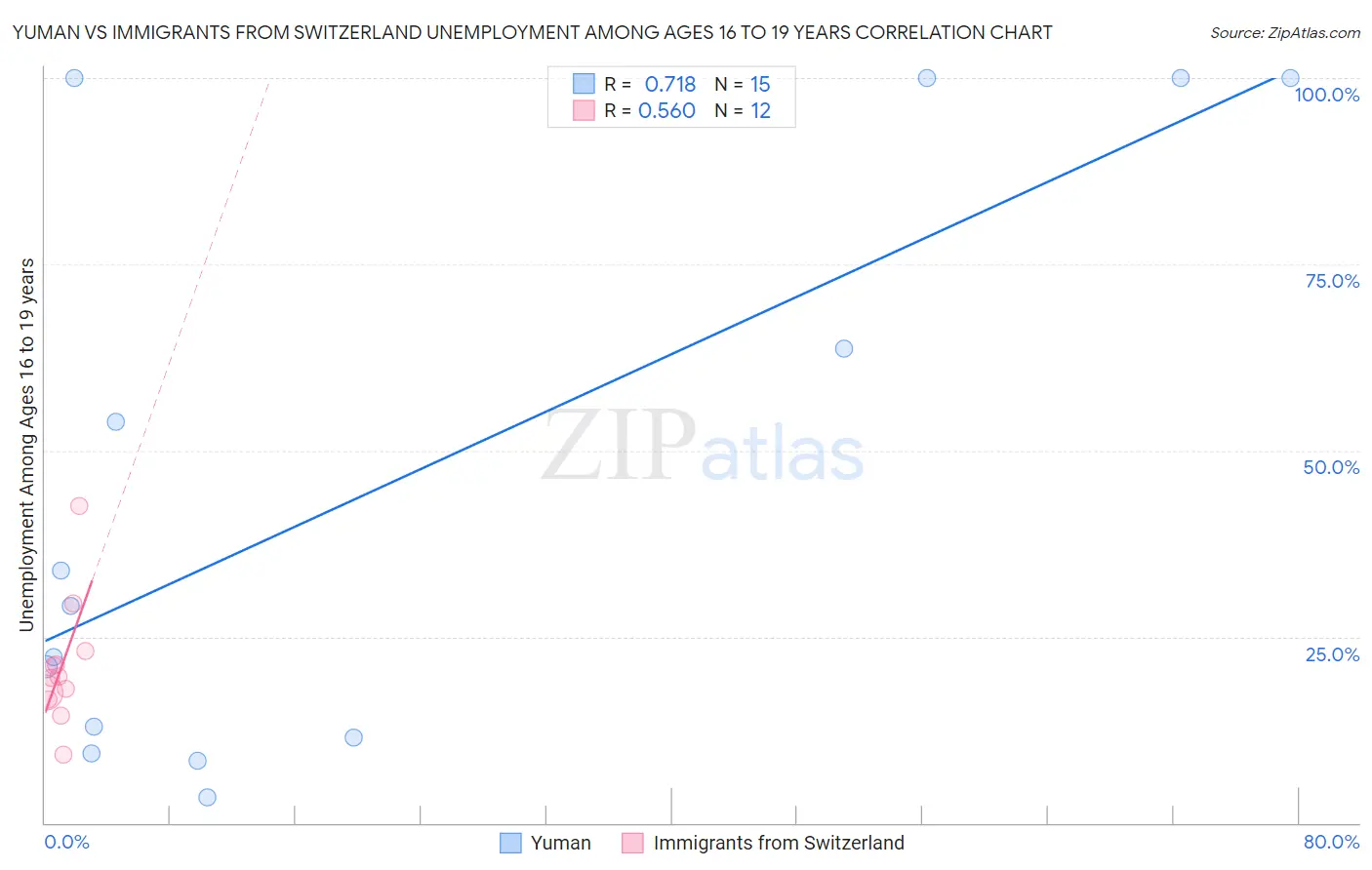 Yuman vs Immigrants from Switzerland Unemployment Among Ages 16 to 19 years