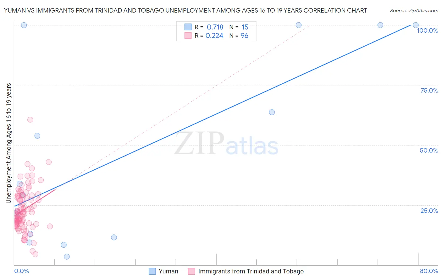Yuman vs Immigrants from Trinidad and Tobago Unemployment Among Ages 16 to 19 years