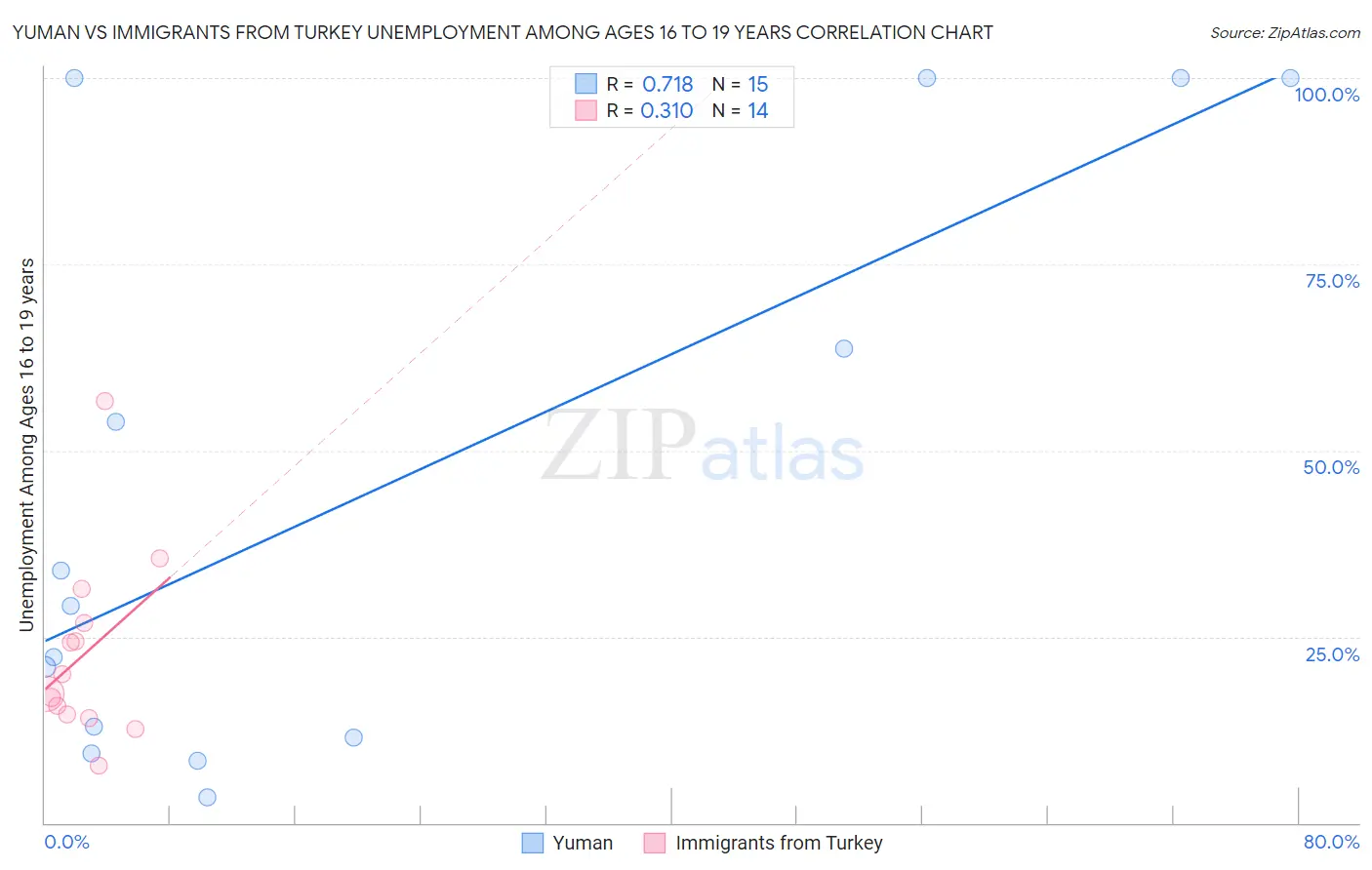 Yuman vs Immigrants from Turkey Unemployment Among Ages 16 to 19 years