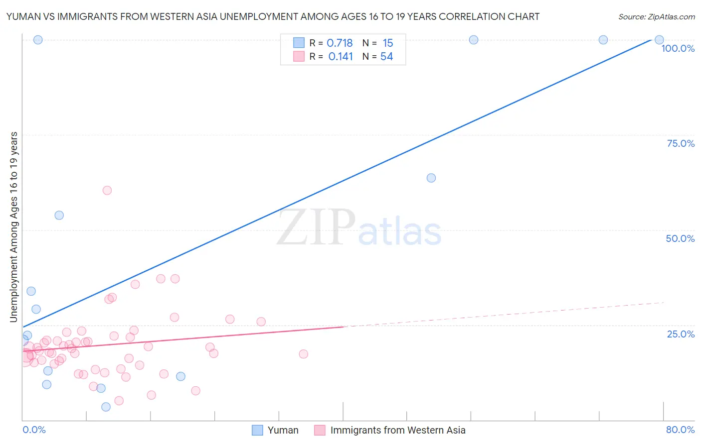 Yuman vs Immigrants from Western Asia Unemployment Among Ages 16 to 19 years