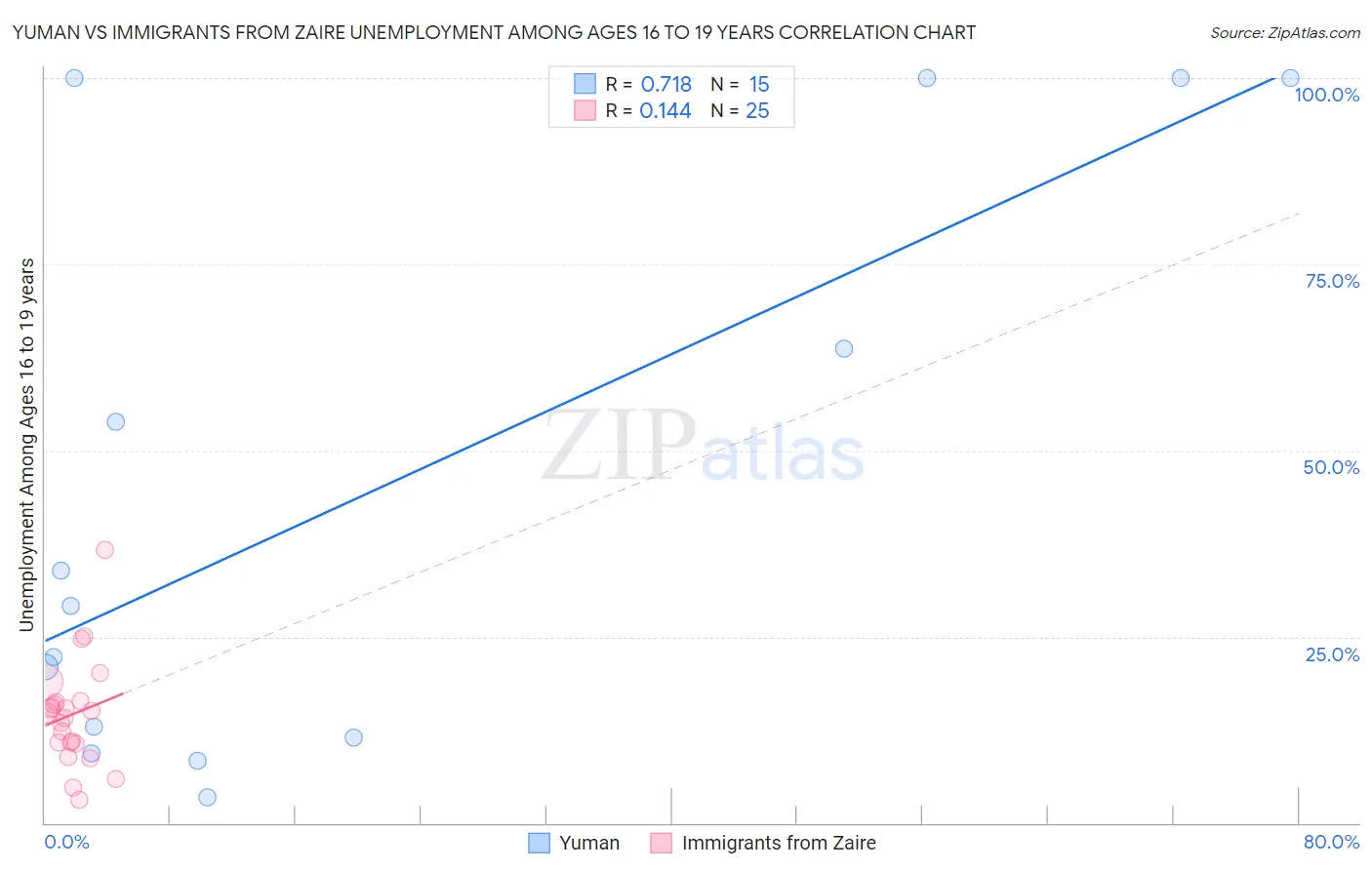 Yuman vs Immigrants from Zaire Unemployment Among Ages 16 to 19 years